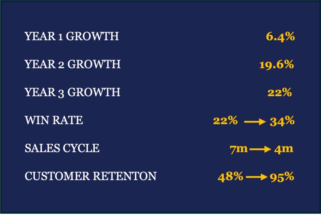 Metrics of Oil Free Rotary Equipment and Services profitable business growth